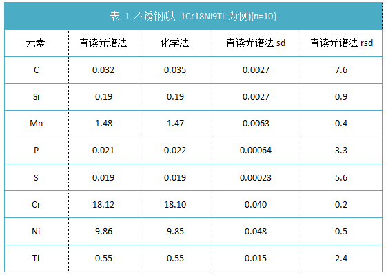 表 1 不銹鋼(以 1Cr18Ni9Ti 為例)(n=10)