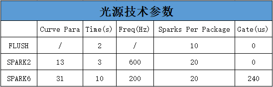 表1 光源技術參數(shù)