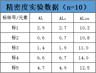 表2 精密度實驗數(shù)據(jù)