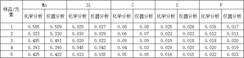 化學(xué)分析和光譜分析表