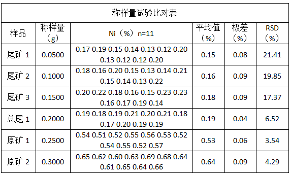 稱樣量試驗(yàn)比對(duì)表