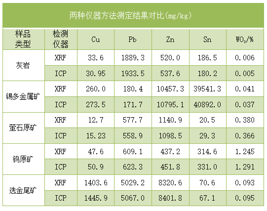 兩種儀器方法測定結(jié)果對比