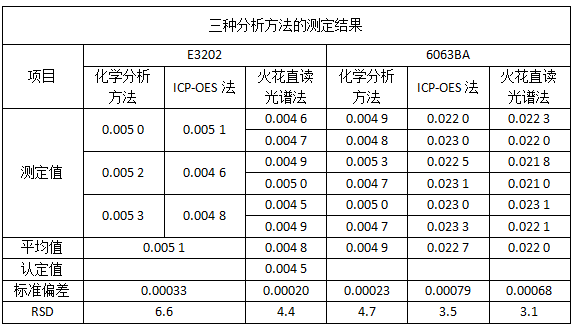 三種分析方法的測(cè)定結(jié)果