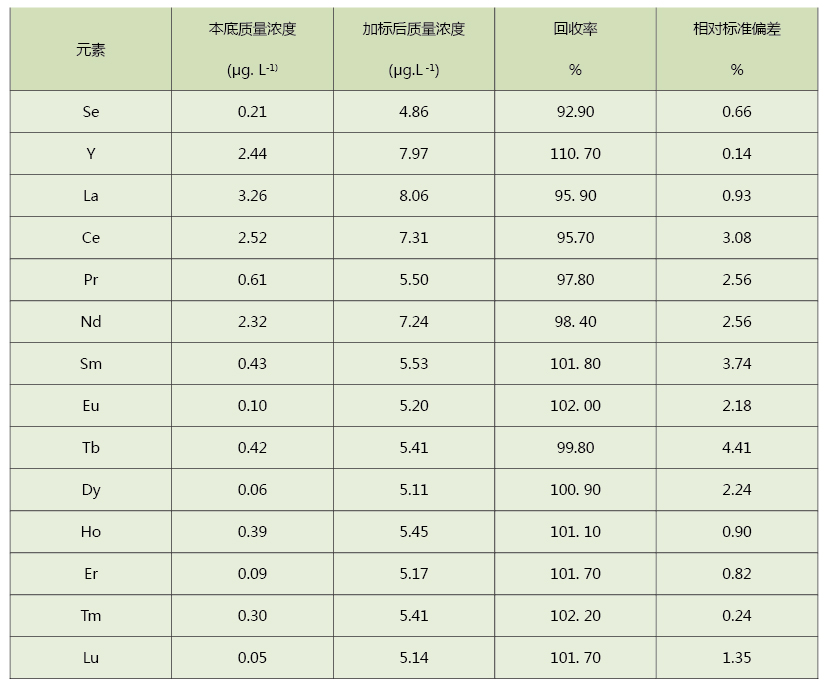 測(cè)定結(jié)果