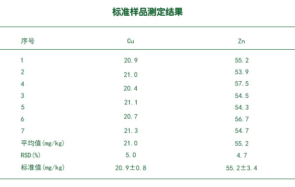 標(biāo)準(zhǔn)樣品測定結(jié)果