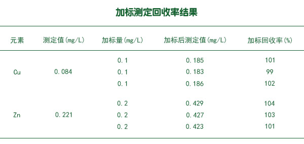 加標(biāo)測定回收率結(jié)果