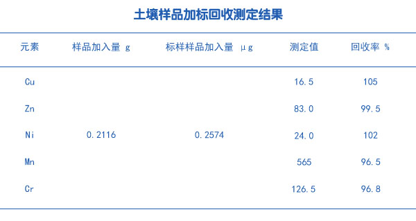 土壤樣品加標回收測定結果