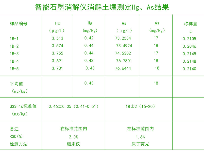 智能石墨消解儀消解土壤測定Hg、As結(jié)果