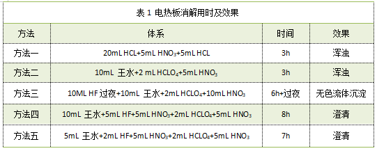 表1 電熱板消解用時(shí)及效果