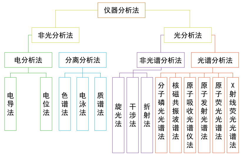 儀器分析法