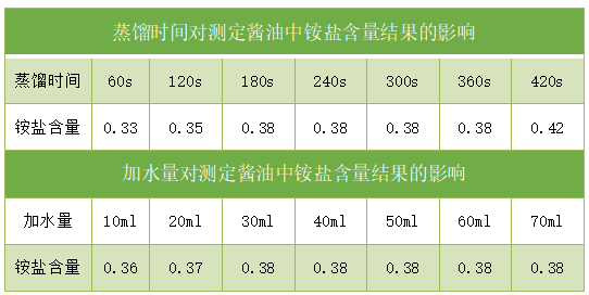 實(shí)驗(yàn)數(shù)據(jù)表1