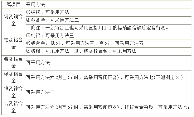 不同合金對應(yīng)消解方法表