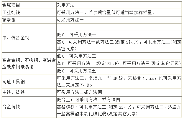 金屬消解方法對應(yīng)表