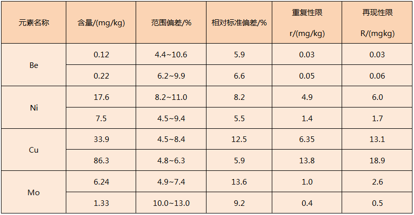 電熱板對(duì)固體廢物消解方法精密度表2