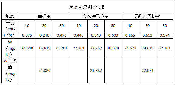 表3 樣品測(cè)定結(jié)果