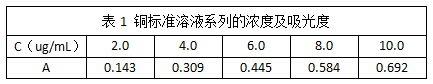 表1 銅標(biāo)準(zhǔn)溶液系列的濃度及吸光度