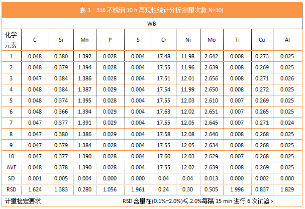 表3 316不銹鋼10 h再現性統(tǒng)計分析(測量次數N=10)