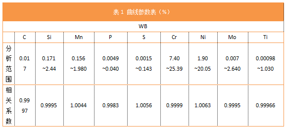 表1 曲線參數表