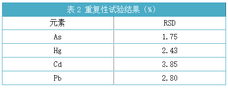 表2 重復(fù)性試驗(yàn)結(jié)果（%）