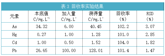 表3 回收率實(shí)驗(yàn)結(jié)果