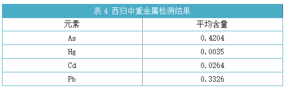 表4 西歸中重金屬檢測結(jié)果