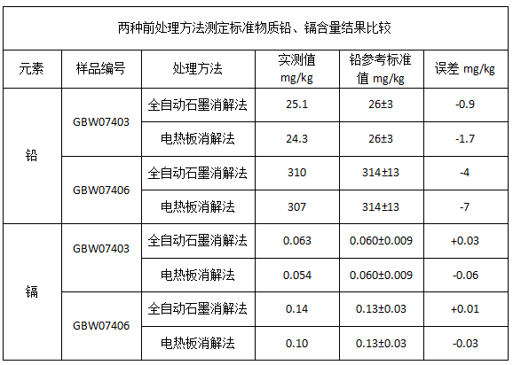 表1兩種前處理方法測(cè)定標(biāo)準(zhǔn)物質(zhì)鉛、鎘含量結(jié)果比較