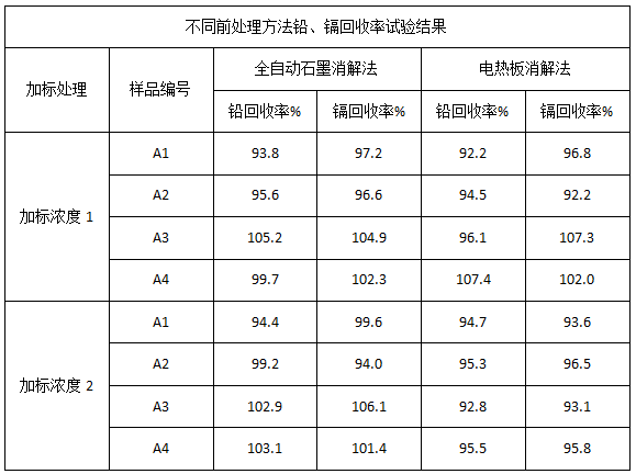 表2 不同前處理方法鉛、鎘回收率試驗(yàn)結(jié)果