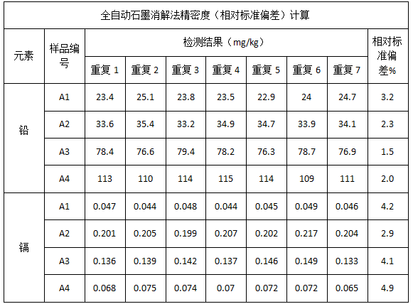 表3 全自動(dòng)石墨消解法精密度（相對(duì)標(biāo)準(zhǔn)偏差）計(jì)算