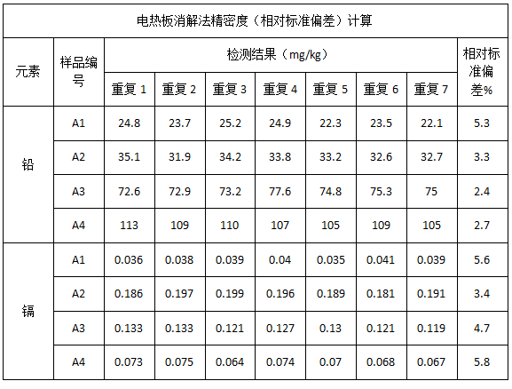 表4 電熱板消解法精密度（相對(duì)標(biāo)準(zhǔn)偏差）計(jì)算