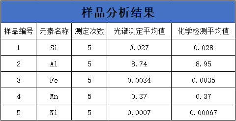 樣品分析結(jié)果