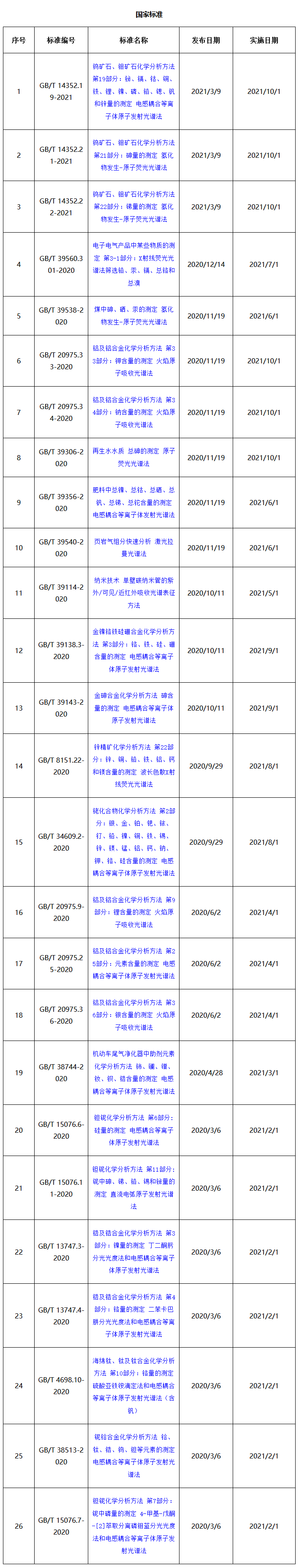 國家標(biāo)準(zhǔn)