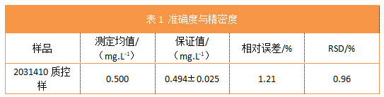 表1 準(zhǔn)確度與精密度