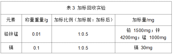 表3 加標(biāo)回收實驗