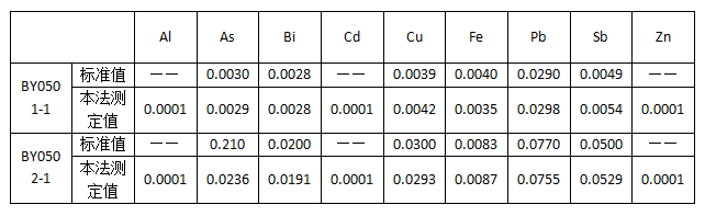 精錫標(biāo)準(zhǔn)樣品分析結(jié)果對照