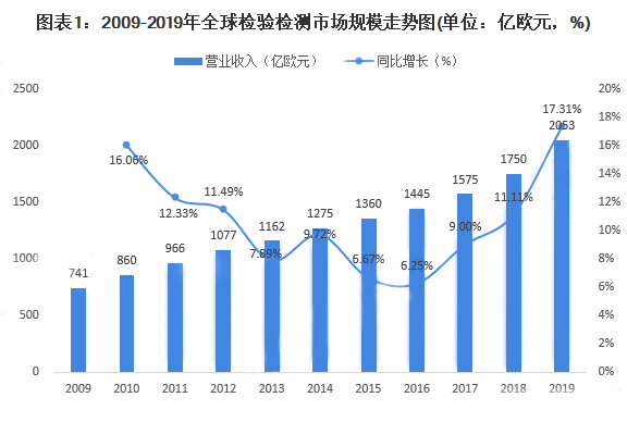 2009-2019年全球檢驗檢測市場規(guī)模走勢圖