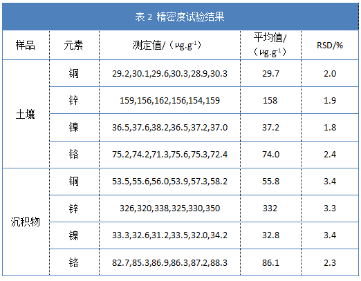 表2 精密度試驗(yàn)結(jié)果