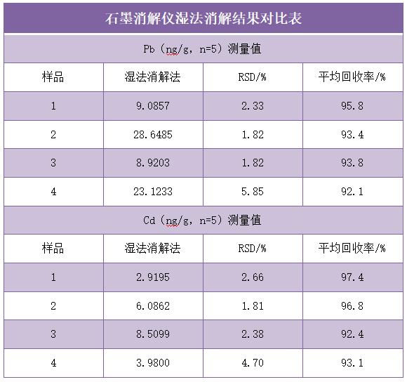 石墨消解儀濕法消解結(jié)果對(duì)比表