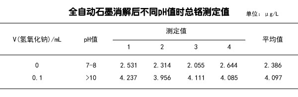 全自動石墨消解后不同PH值時總鉻測定值