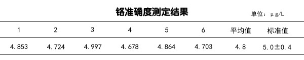 鉻準確度測定結(jié)果