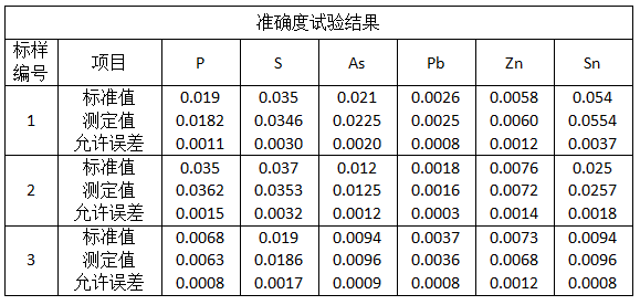 準(zhǔn)確度試驗(yàn)結(jié)果