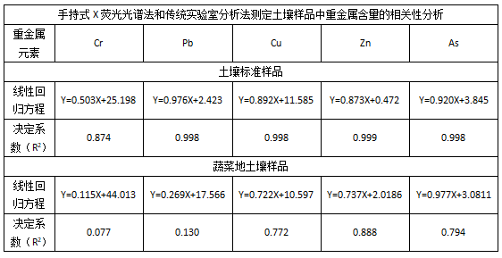 手持式X熒光光譜法和傳統(tǒng)實驗室分析法測定土壤樣品中重金屬含量的相關性分析