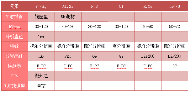 測試條件