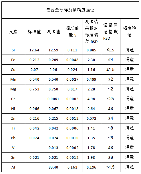 鋁合金標(biāo)樣測試精度驗(yàn)證