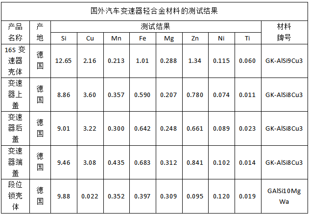 國外汽車變速器輕合金材料的測試結(jié)果