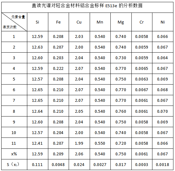 直讀光譜對輕合金材料鋁合金標(biāo)樣E513e的分析數(shù)據(jù)