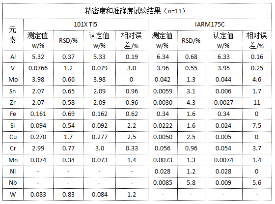 精密度和準(zhǔn)確度試驗(yàn)結(jié)果（n=11）