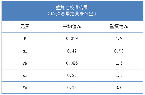 重復(fù)性校準結(jié)果