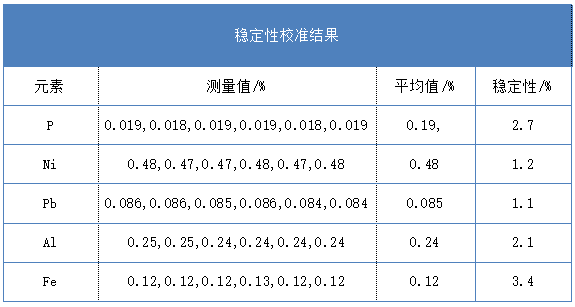 穩(wěn)定性校準結(jié)果