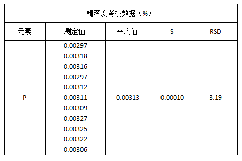 精密度考核數(shù)據(jù)（%）