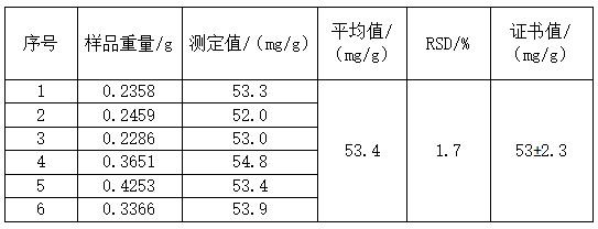 方法的準(zhǔn)確度和精密度